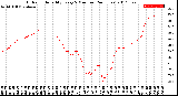 Milwaukee Weather Outdoor Humidity<br>Every 5 Minutes<br>(24 Hours)