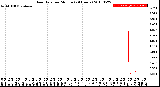 Milwaukee Weather Rain Rate<br>per Minute<br>(24 Hours)