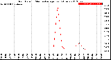 Milwaukee Weather Rain Rate<br>15 Minute Average<br>Past 6 Hours