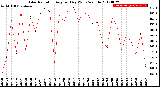 Milwaukee Weather Solar Radiation<br>Avg per Day W/m2/minute