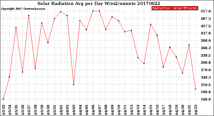 Milwaukee Weather Solar Radiation<br>Avg per Day W/m2/minute