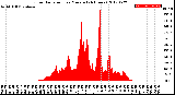 Milwaukee Weather Solar Radiation<br>per Minute<br>(24 Hours)