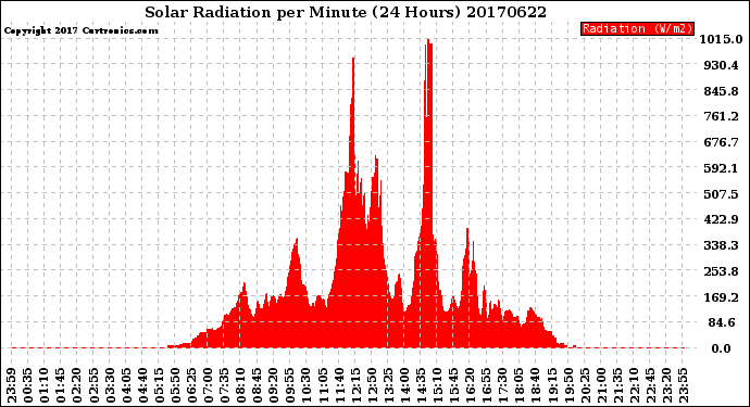 Milwaukee Weather Solar Radiation<br>per Minute<br>(24 Hours)