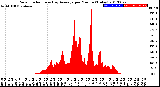 Milwaukee Weather Solar Radiation<br>& Day Average<br>per Minute<br>(Today)