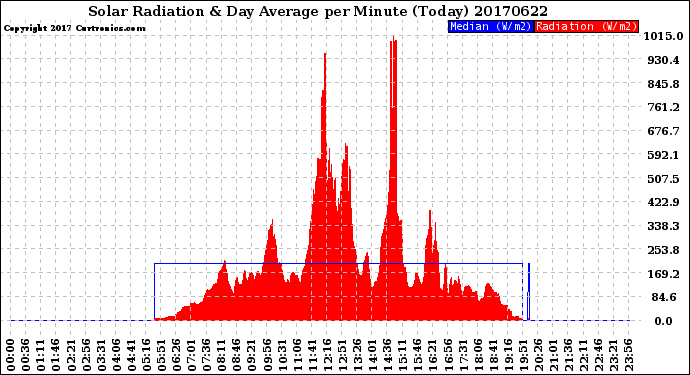 Milwaukee Weather Solar Radiation<br>& Day Average<br>per Minute<br>(Today)