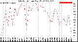 Milwaukee Weather Solar Radiation<br>per Day KW/m2