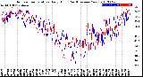 Milwaukee Weather Outdoor Temperature<br>Daily High<br>(Past/Previous Year)