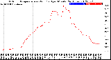 Milwaukee Weather Outdoor Temperature<br>vs Wind Chill<br>per Minute<br>(24 Hours)