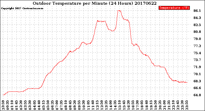 Milwaukee Weather Outdoor Temperature<br>per Minute<br>(24 Hours)