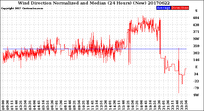 Milwaukee Weather Wind Direction<br>Normalized and Median<br>(24 Hours) (New)