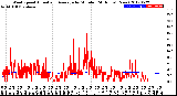 Milwaukee Weather Wind Speed<br>Actual and Average<br>by Minute<br>(24 Hours) (New)