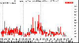 Milwaukee Weather Wind Speed<br>by Minute<br>(24 Hours) (New)