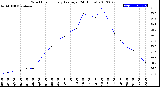 Milwaukee Weather Wind Chill<br>Hourly Average<br>(24 Hours)