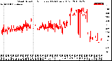 Milwaukee Weather Wind Direction<br>Normalized<br>(24 Hours) (Old)