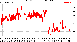 Milwaukee Weather Wind Direction<br>(24 Hours) (Raw)