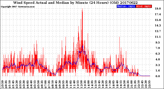 Milwaukee Weather Wind Speed<br>Actual and Median<br>by Minute<br>(24 Hours) (Old)