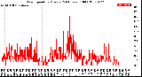 Milwaukee Weather Wind Speed<br>by Minute<br>(24 Hours) (Old)