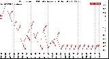 Milwaukee Weather Wind Speed<br>10 Minute Average<br>(4 Hours)