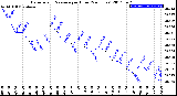 Milwaukee Weather Barometric Pressure<br>per Hour<br>(24 Hours)