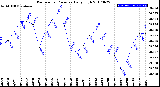 Milwaukee Weather Barometric Pressure<br>Daily High