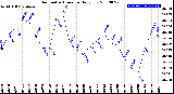 Milwaukee Weather Barometric Pressure<br>Daily Low