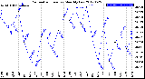 Milwaukee Weather Barometric Pressure<br>Monthly Low