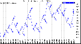 Milwaukee Weather Wind Chill<br>Daily Low