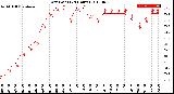 Milwaukee Weather Dew Point<br>(24 Hours)