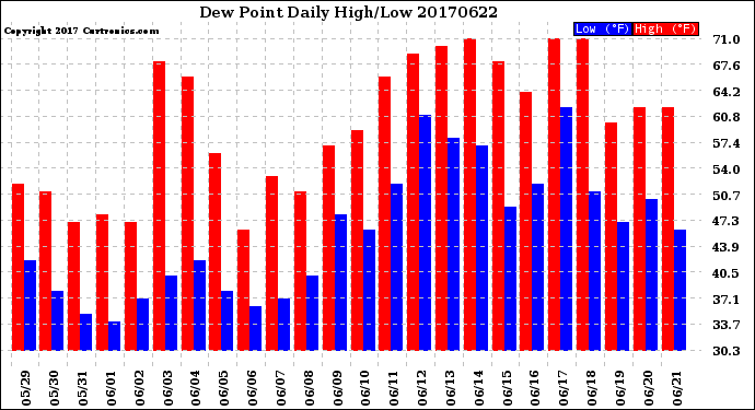 Milwaukee Weather Dew Point<br>Daily High/Low