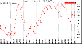 Milwaukee Weather Dew Point<br>Daily High