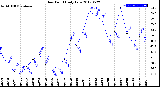 Milwaukee Weather Dew Point<br>Daily Low