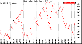 Milwaukee Weather Heat Index<br>Daily High