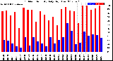 Milwaukee Weather Outdoor Humidity<br>Daily High/Low