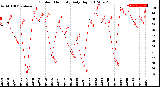 Milwaukee Weather Outdoor Humidity<br>Daily High