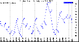 Milwaukee Weather Outdoor Humidity<br>Daily Low