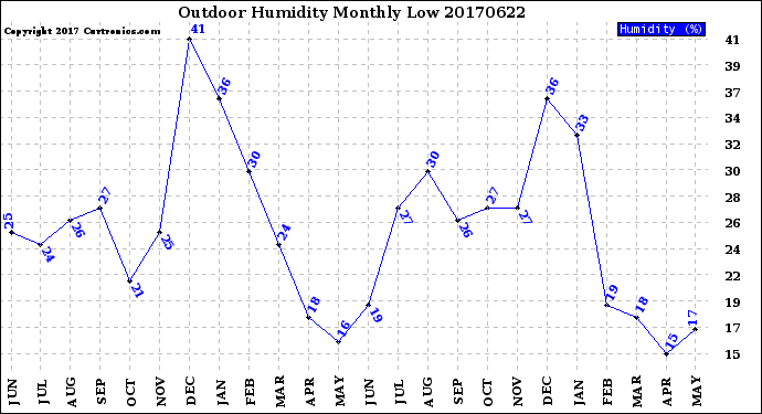 Milwaukee Weather Outdoor Humidity<br>Monthly Low