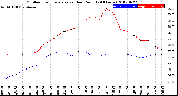 Milwaukee Weather Outdoor Temperature<br>vs Dew Point<br>(24 Hours)