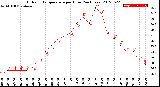 Milwaukee Weather Outdoor Temperature<br>per Hour<br>(24 Hours)