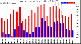 Milwaukee Weather Outdoor Temperature<br>Daily High/Low