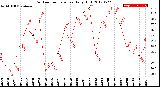 Milwaukee Weather Outdoor Temperature<br>Daily High