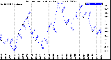 Milwaukee Weather Outdoor Temperature<br>Daily Low