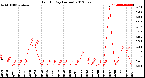 Milwaukee Weather Rain<br>By Day<br>(Inches)