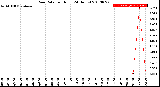 Milwaukee Weather Rain Rate<br>per Hour<br>(24 Hours)