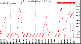 Milwaukee Weather Rain Rate<br>Daily High