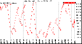 Milwaukee Weather Solar Radiation<br>Daily