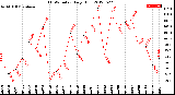 Milwaukee Weather THSW Index<br>Daily High