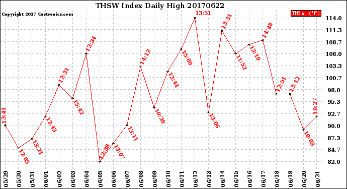 Milwaukee Weather THSW Index<br>Daily High