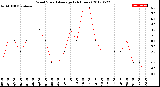 Milwaukee Weather Wind Speed<br>Average<br>(24 Hours)