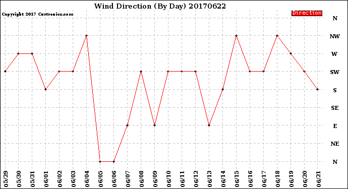 Milwaukee Weather Wind Direction<br>(By Day)