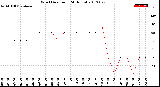 Milwaukee Weather Wind Direction<br>(24 Hours)